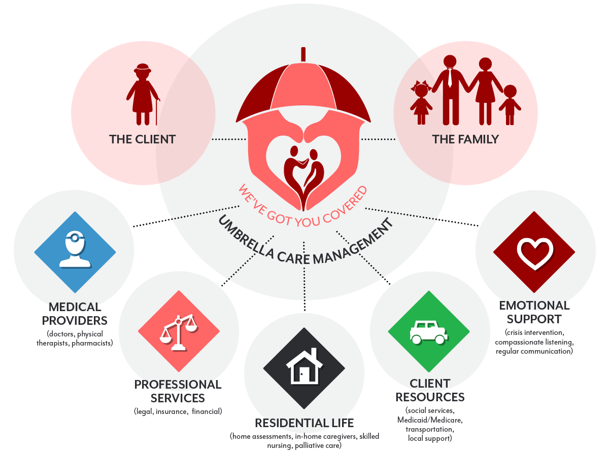 Umbrella Care Management Chart